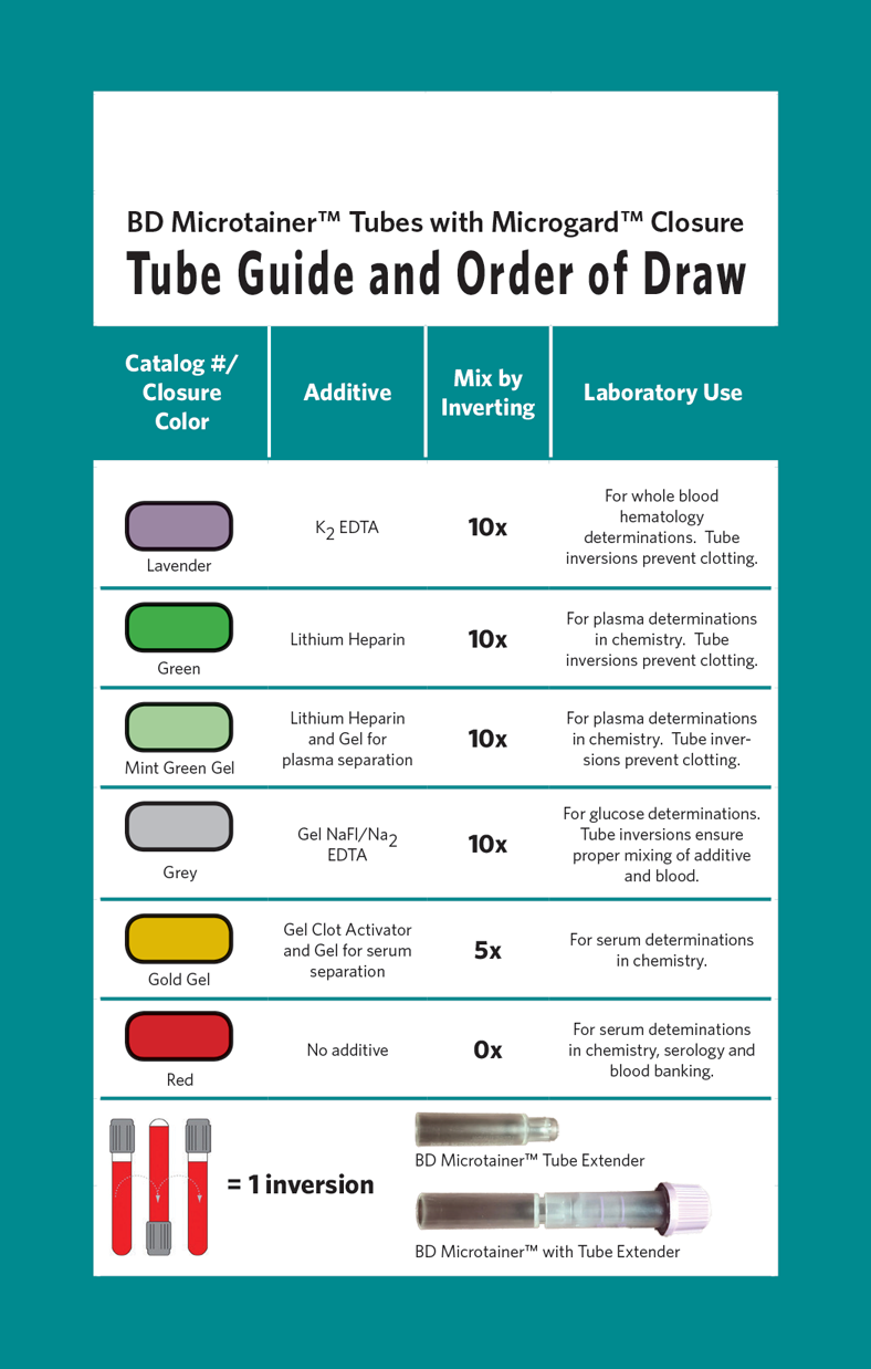 Blood TUBE Order OF DRAW Reference Guide BLOOD TUBE ORDER, 56% OFF